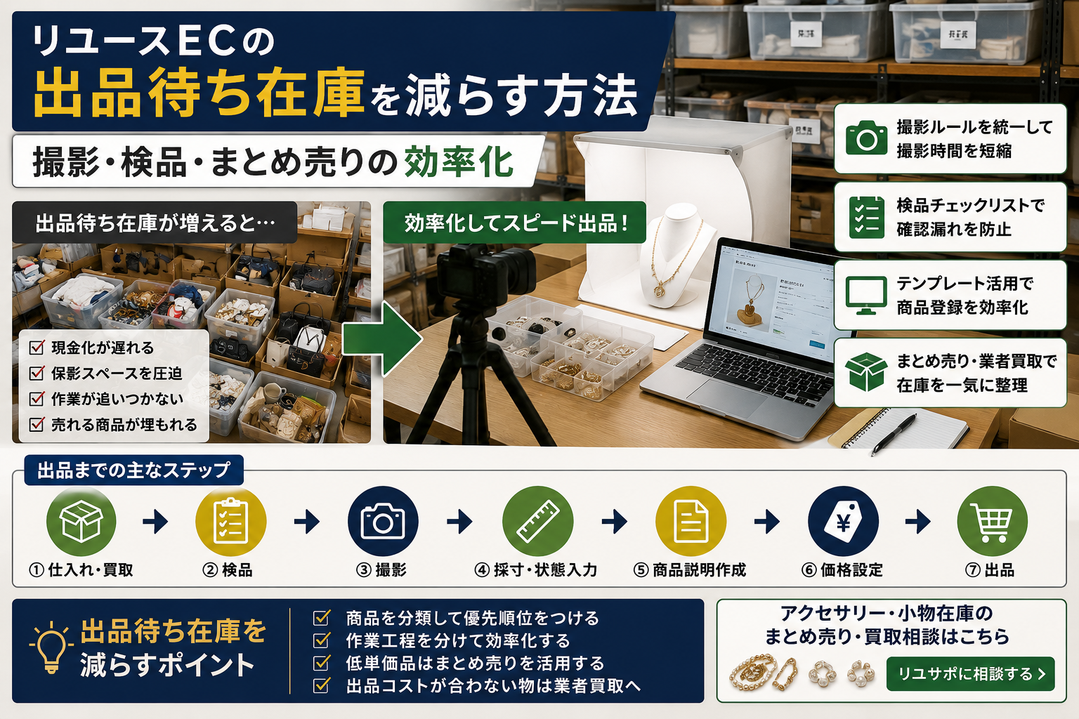 リユースECの出品待ち在庫を減らす方法